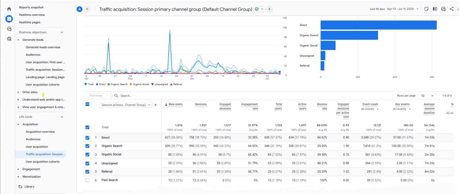 Analyze website traffic performance in GA4